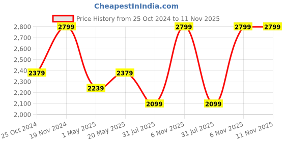 myntra.com ONEMILE Men Smart Slim Fit Trousers onemile Price History Graph from 25 Oct 2024 to 10 Nov 2025