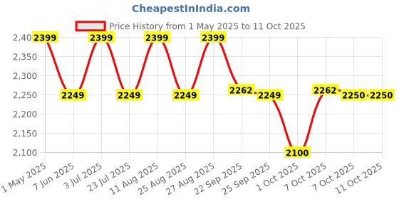 myntra.com ONEMILE Men Smart Trousers onemile Price History Graph from 1 May 2025 to 11 Oct 2025
