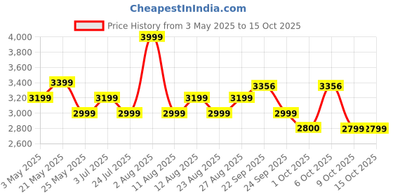 myntra.com ONEMILE Men Spread Collar Solid Casual Tailored Jacket onemile Price History Graph from 3 May 2025 to 15 Oct 2025