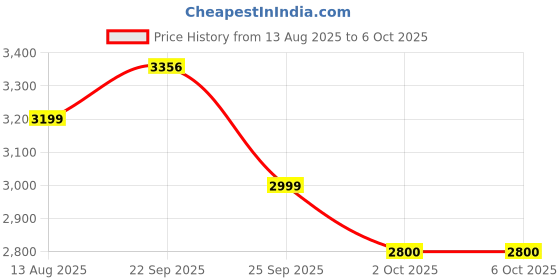 myntra.com ONEMILE Men Spread Collar Solid Cotton Tailored Jacket onemile Price History Graph from 13 Aug 2025 to 5 Oct 2025