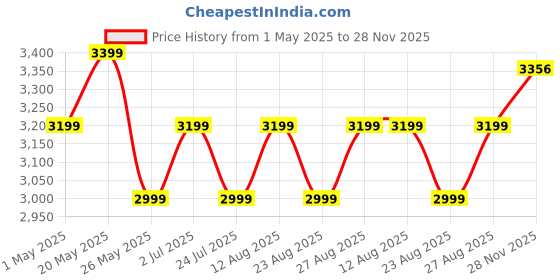 myntra.com ONEMILE Men Spread Collar Striped Cotton Casual Tailored Jacket onemile Price History Graph from 1 May 2025 to 28 Nov 2025