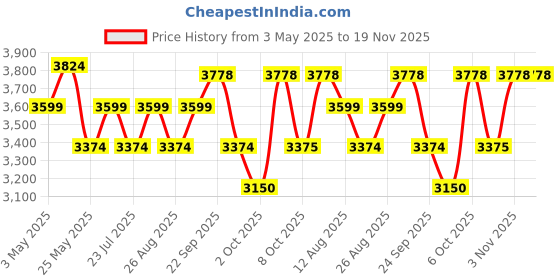 myntra.com ONEMILE Men Stand Collar Casual Bomber Jacket onemile Price History Graph from 3 May 2025 to 18 Nov 2025