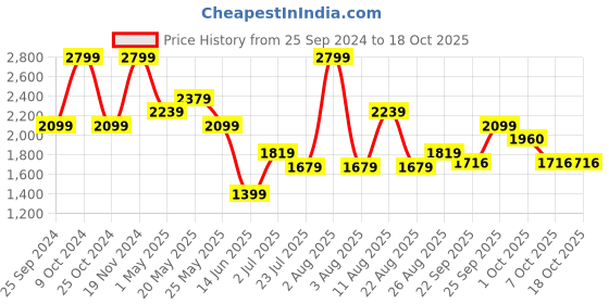 myntra.com ONEMILE Men Textured Relaxed Trousers onemile Price History Graph from 25 Sep 2024 to 18 Oct 2025