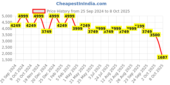myntra.com ONEMILE Men Washed Striped without Longline Denim Jacket onemile Price History Graph from 25 Sep 2024 to 8 Oct 2025