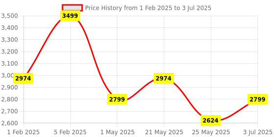 myntra.com ONEMILE Men without Crop Bomber Jacket with Patchwork onemile Price History Graph from 1 Feb 2025 to 3 Jul 2025