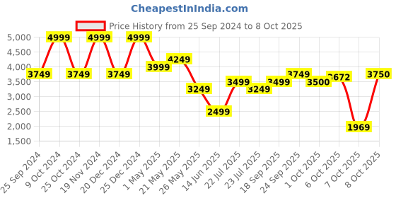 myntra.com ONEMILE Men without Crop Denim Jacket onemile Price History Graph from 25 Sep 2024 to 7 Oct 2025