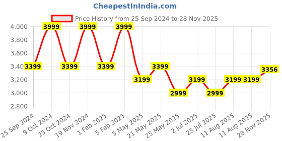 myntra.com ONEMILE Mock Collar Bomber Jacket onemile Price History Graph from 25 Sep 2024 to 28 Nov 2025