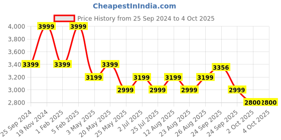 myntra.com ONEMILE Mock Collar Bomber Jacket onemile Price History Graph from 25 Sep 2024 to 4 Oct 2025