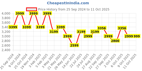 myntra.com ONEMILE Mock Collar Long Sleeves Bomber Jacket onemile Price History Graph from 25 Sep 2024 to 11 Oct 2025