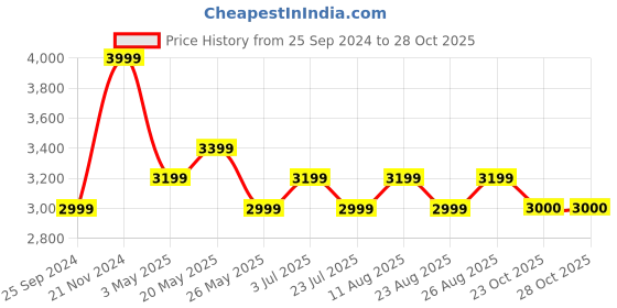 myntra.com ONEMILE Spread Collar Shacket onemile Price History Graph from 25 Sep 2024 to 28 Oct 2025