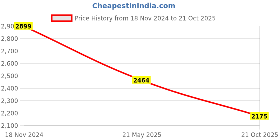 myntra.com ONEMILE Spread Collar Shacket onemile Price History Graph from 18 Nov 2024 to 21 Oct 2025
