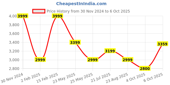 myntra.com ONEMILE Spread Collar Shacket onemile Price History Graph from 30 Nov 2024 to 6 Oct 2025