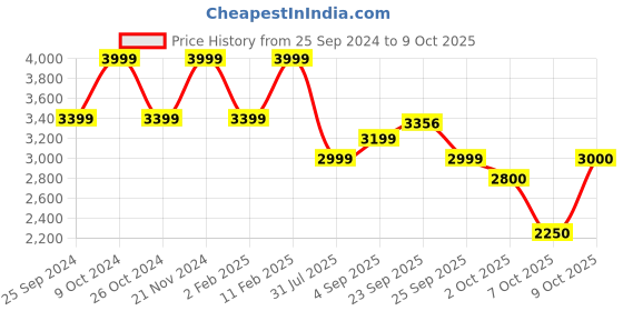 myntra.com ONEMILE Stand Collar Bomber Jacket onemile Price History Graph from 25 Sep 2024 to 9 Oct 2025