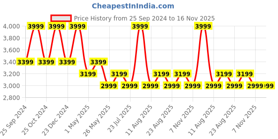 myntra.com ONEMILE Stand Collar Bomber Jacket onemile Price History Graph from 25 Sep 2024 to 15 Nov 2025