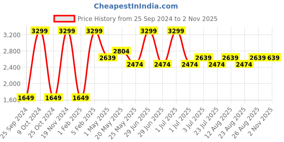 myntra.com ONEMILE Stand Collar Bomber Jacket onemile Price History Graph from 25 Sep 2024 to 1 Nov 2025