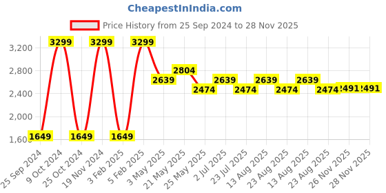 myntra.com ONEMILE Stand Collar Bomber Jacket onemile Price History Graph from 25 Sep 2024 to 28 Nov 2025