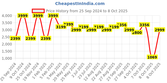 myntra.com ONEMILE Stand Collar Bomber Jacket onemile Price History Graph from 25 Sep 2024 to 8 Oct 2025