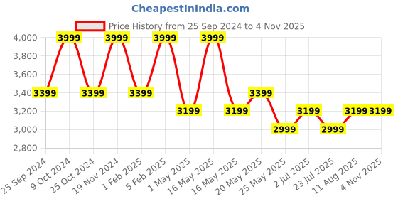 myntra.com ONEMILE Stand Collar Bomber Jacket onemile Price History Graph from 25 Sep 2024 to 31 Oct 2025