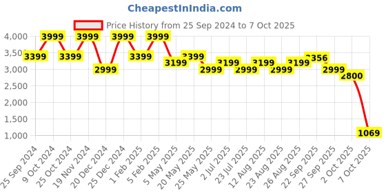 myntra.com ONEMILE Stand Collar Bomber Jacket onemile Price History Graph from 25 Sep 2024 to 7 Oct 2025