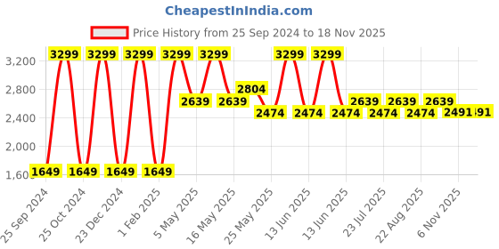 myntra.com ONEMILE Stand Collar Bomber Jacket onemile Price History Graph from 25 Sep 2024 to 15 Nov 2025