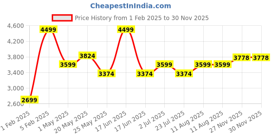 myntra.com ONEMILE Stand Collar Long Sleeves Bomber Jacket onemile Price History Graph from 1 Feb 2025 to 29 Nov 2025