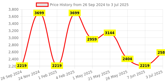 myntra.com ONEMILE Striped Lightweight Tailored Jacket onemile Price History Graph from 26 Sep 2024 to 3 Jul 2025