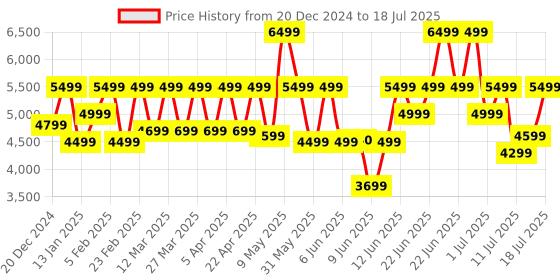 myntra.com OnePlus Buds 3 E509A With Volume Control and 49dB ANC Gaming Bluetooth oneplus Price History Graph from 20 Dec 2024 to 15 Jul 2025