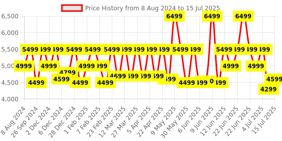 myntra.com OnePlus Buds 3 True Wireless in Ear Earbuds with Sliding Volume Control and 49dB ANC oneplus Price History Graph from 8 Aug 2024 to 15 Jul 2025