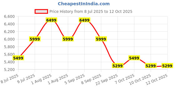 myntra.com OnePlus Buds 4 TWS Up To 45 Hrs Playback In Ear Earbuds oneplus Price History Graph from 8 Jul 2025 to 12 Oct 2025