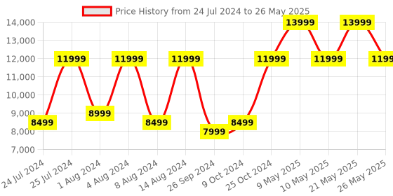 myntra.com OnePlus Buds Pro 2 Bluetooth Truly Wireless in Ear Spatial Audio & 48dB ANC oneplus Price History Graph from 24 Jul 2024 to 26 May 2025
