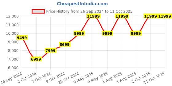 myntra.com OnePlus Buds Pro 2R Bluetooth Truly Wireless Earbuds oneplus Price History Graph from 26 Sep 2024 to 10 Oct 2025