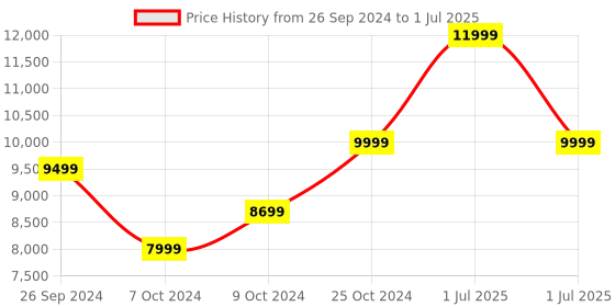 myntra.com OnePlus Buds Pro 2R Bluetooth Truly Wireless Earbuds oneplus Price History Graph from 26 Sep 2024 to 1 Jul 2025