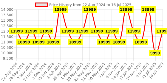 myntra.com OnePlus Buds Pro 3 Bluetooth True Wireless In-Ear Buds with Dual Drivers oneplus Price History Graph from 22 Aug 2024 to 16 Jul 2025