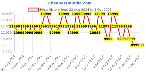 myntra.com OnePlus Buds Pro 3 Bluetooth True Wireless In-Ear Buds with Dual Drivers oneplus Price History Graph from 22 Aug 2024 to 7 Oct 2025