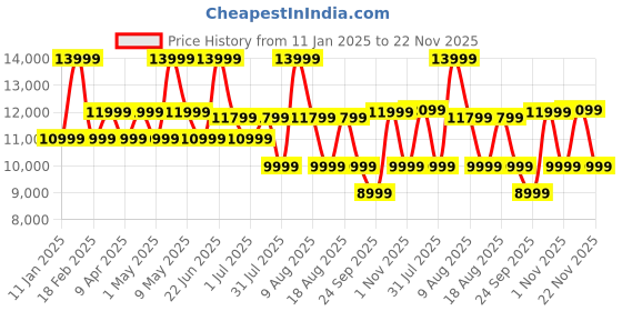 myntra.com OnePlus Buds Pro 3 True Wireless In-Ear Buds with Dual Drivers oneplus Price History Graph from 11 Jan 2025 to 22 Nov 2025