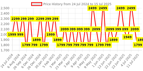 myntra.com OnePlus Bullets Wireless Z2 in Ear Earphones with 45dB Hybrid ANC and Quick Switch oneplus Price History Graph from 24 Jul 2024 to 15 Jul 2025