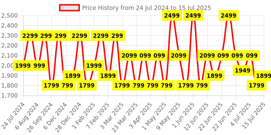 myntra.com OnePlus Bullets Wireless Z2 in Ear Earphones with 45dB Hybrid ANC and Quick Switch oneplus Price History Graph from 24 Jul 2024 to 15 Jul 2025