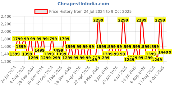myntra.com OnePlus Bullets Z2 Bluetooth Wireless in Ear Earphones with Mic oneplus Price History Graph from 24 Jul 2024 to 9 Oct 2025