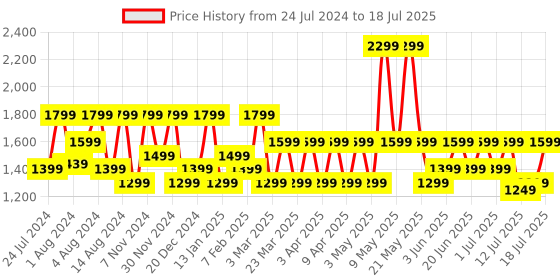 myntra.com OnePlus Bullets Z2 Wireless Earphones With 12.4mm Drivers & Upto 30 Hours Playback oneplus Price History Graph from 24 Jul 2024 to 15 Jul 2025