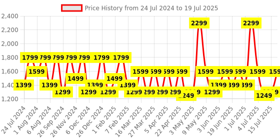 myntra.com OnePlus Bullets Z2 Wireless Earphones With 12.4mm Drivers & Upto 30Hours Playback oneplus Price History Graph from 24 Jul 2024 to 15 Jul 2025