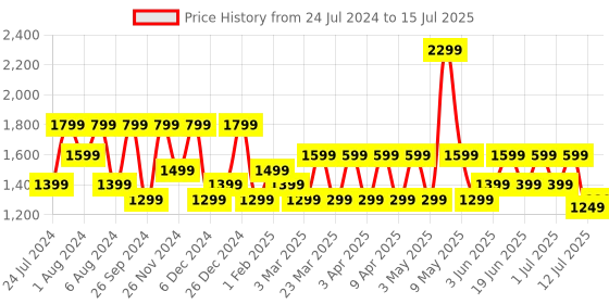 myntra.com OnePlus Bullets Z2 Wireless Earphones With 12.4mm Drivers & Upto 30Hours Playback oneplus Price History Graph from 24 Jul 2024 to 15 Jul 2025