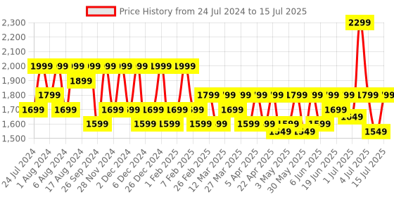 myntra.com OnePlus Nord Buds 2r True Wireless Earbuds with Mic oneplus Price History Graph from 24 Jul 2024 to 15 Jul 2025