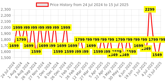myntra.com OnePlus Nord Buds 2r True Wireless in Ear Earbuds with Mic oneplus Price History Graph from 24 Jul 2024 to 15 Jul 2025