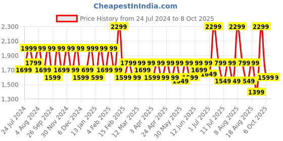 myntra.com OnePlus Nord Buds 2r True Wireless in Ear Earbuds with Mic oneplus Price History Graph from 24 Jul 2024 to 8 Oct 2025