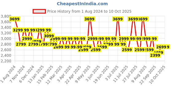myntra.com OnePlus Nord Buds 3 Pro Truly Wireless Bluetooth Earbuds with ANC 5481158587 - E511A oneplus Price History Graph from 1 Aug 2024 to 9 Oct 2025