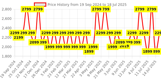 myntra.com OnePlus Nord Buds 3 Truly Wireless Bluetooth Earbuds oneplus Price History Graph from 19 Sep 2024 to 14 Jul 2025