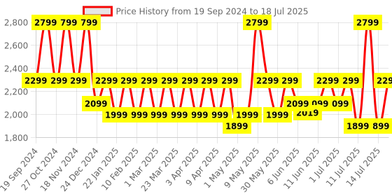myntra.com OnePlus Nord Buds 3 Truly Wireless Bluetooth Earbuds oneplus Price History Graph from 19 Sep 2024 to 14 Jul 2025