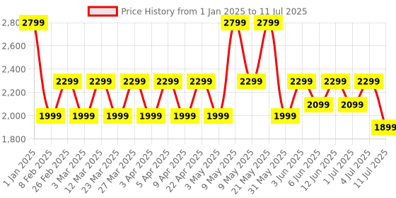 myntra.com OnePlus Nord Buds 3 Truly Wireless Bluetooth Earbuds with up to 32dB ANC oneplus Price History Graph from 1 Jan 2025 to 11 Jul 2025