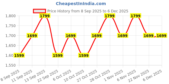 myntra.com OnePlus Nord Buds 3r Bluetooth Earbuds oneplus Price History Graph from 8 Sep 2025 to 5 Dec 2025