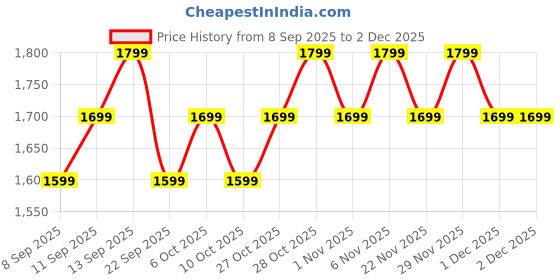 myntra.com OnePlus Nord Buds 3r Bluetooth Earbuds oneplus Price History Graph from 8 Sep 2025 to 2 Dec 2025